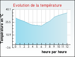 Evolution de la temp�rature de la ville de Buxi�res-d'Aillac